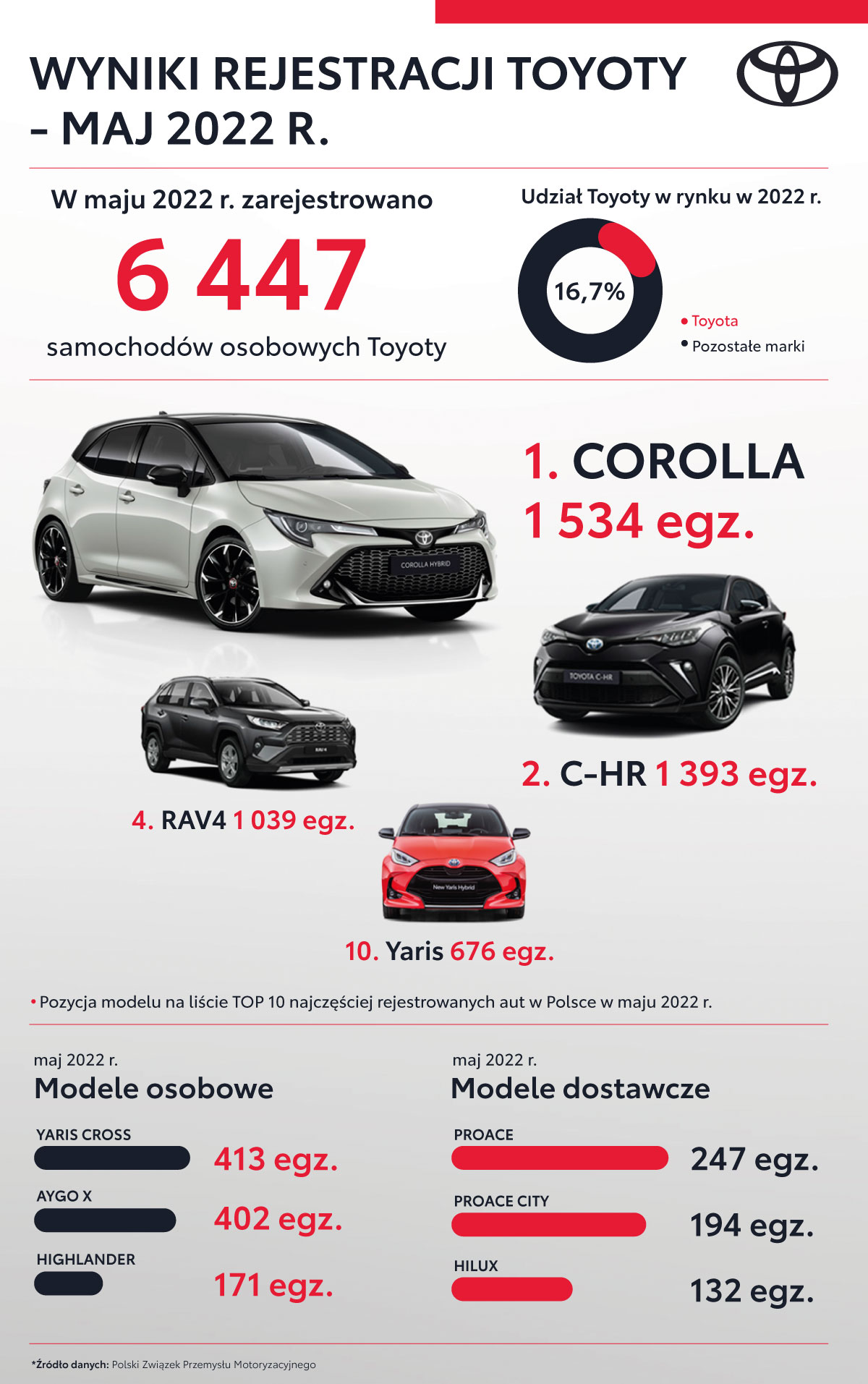 Aygo X najpopularniejszym małym autem wśród osób prywatnych. Wyraźna zmiana preferencji klientów indywidualnych w kierunku SUV-ów. Wyniki z maja 2022