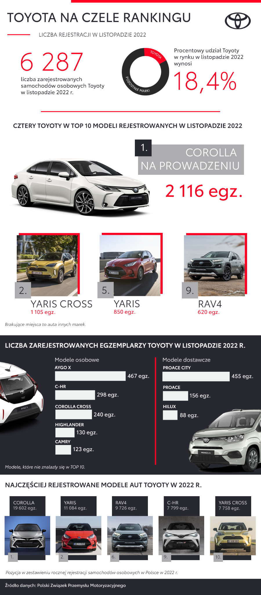 Pięć modeli Toyoty w Top 10 polskiego rynku. Corolla i Yaris liderami. Wyniki z listopada 2022 roku