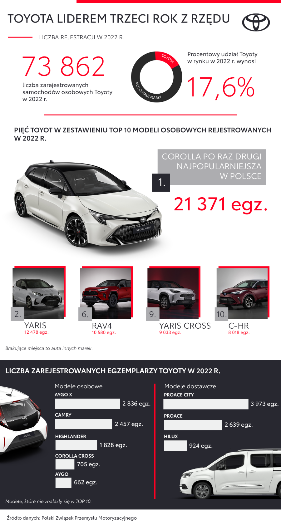 Toyota liderem polskiego rynku trzeci rok z rzędu. Corolla najpopularniejszym modelem 2022 roku