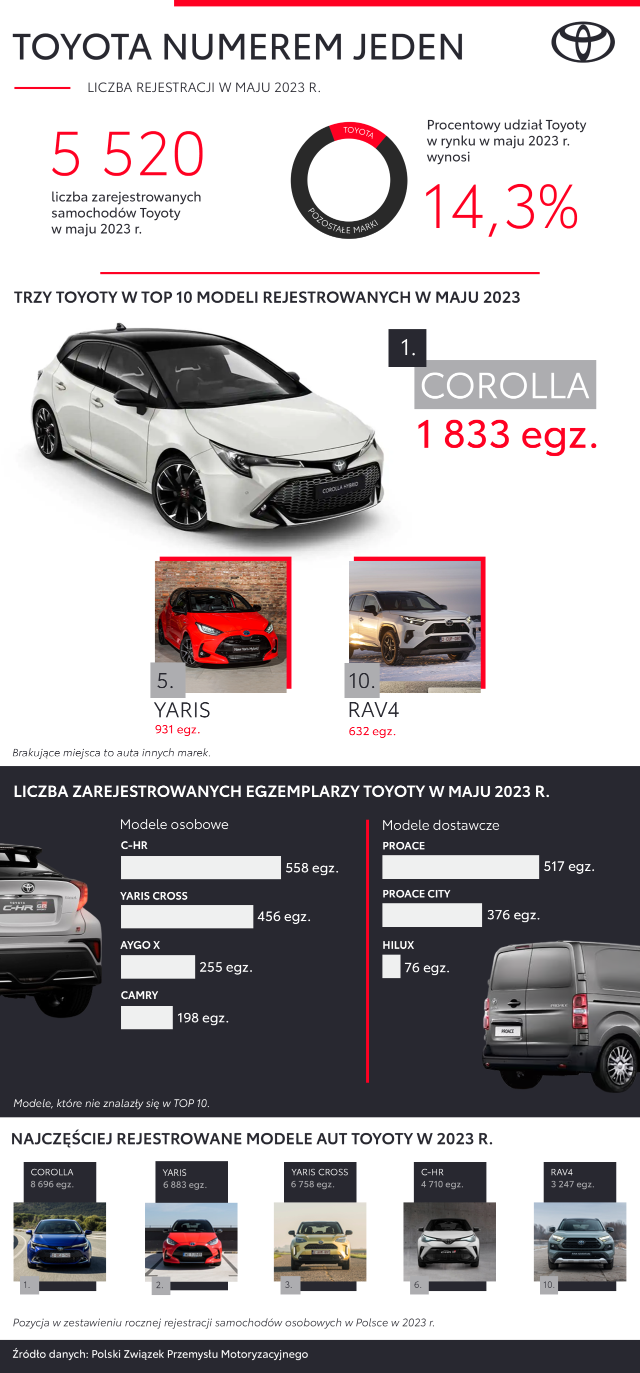 Już blisko 38 tys. nowych Toyot zarejestrowano w 2023 roku. Corolla najpopularniejszym modelem, Yaris Cross najchętniej wybierany przez klientów indywidualnych