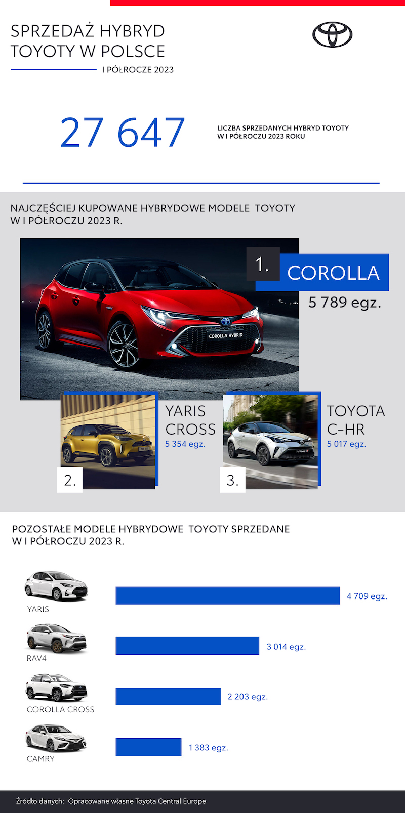 Prawie 80% sprzedaży Toyoty w Polsce to hybrydy. Corolla najpopularniejszym modelem hybrydowym