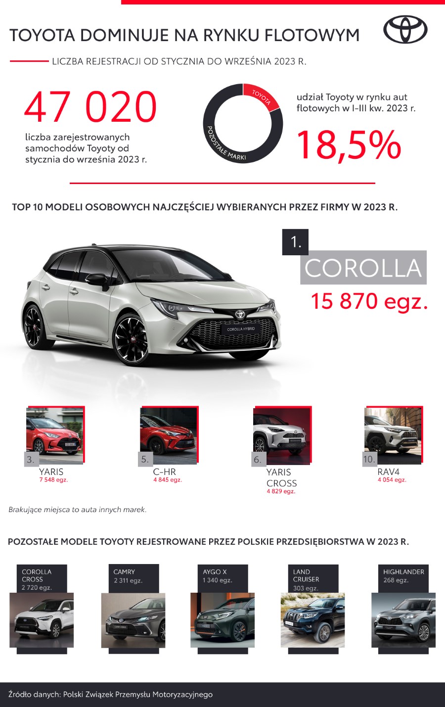 Toyota najczęściej wybieraną marką przez polskie firmy. Dane po dziewięciu miesiącach 2023 roku
