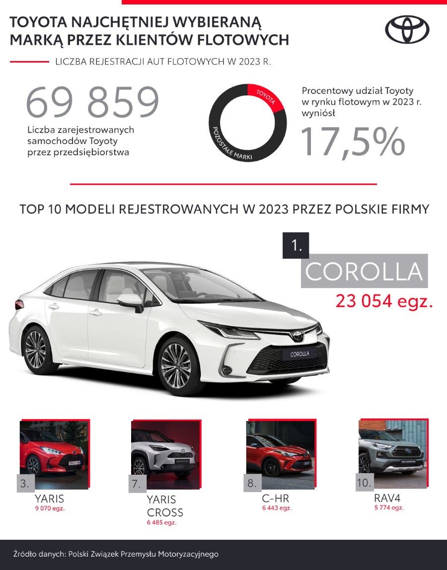 Toyota liderem rynku flotowego w 2023 roku. Corolla najpopularniejszym autem firmowym