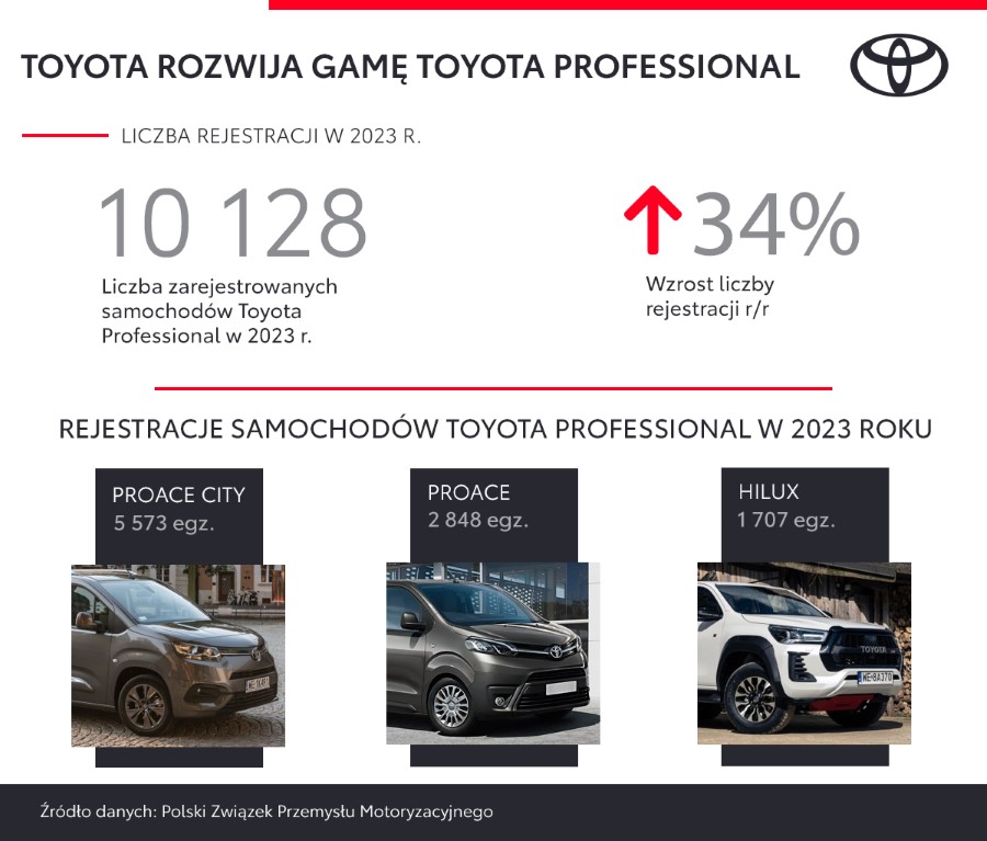 Dynamiczny wzrost marki Toyota Professional. PROACE CITY i Hilux liderami segmentów