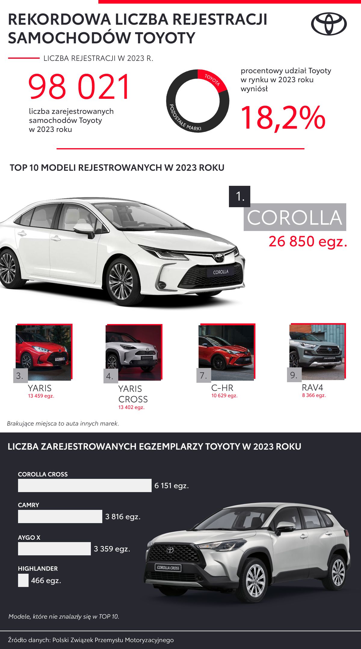 Kolejny rok dominacji Toyoty w Polsce. Ponad 98 tys. zarejestrowanych aut osobowych i dostawczych, Corolla najchętniej wybieranym modelem