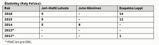 tabela 1 WRC Poland