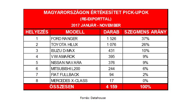 magyarorszag pickupok reexporttal