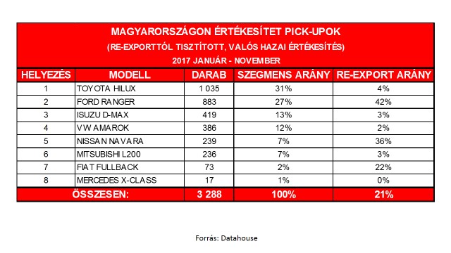 magyarorszag pickupok reexporttol tisztitott valos