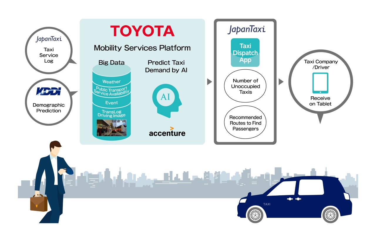 Toyota uruchomiła system koordynacji ruchu taksówek oparty na sztucznej inteligencji