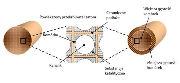 Nowy katalizator Toyoty pozwala zmniejszyć zużycie metali szlachetnych o 20 procent