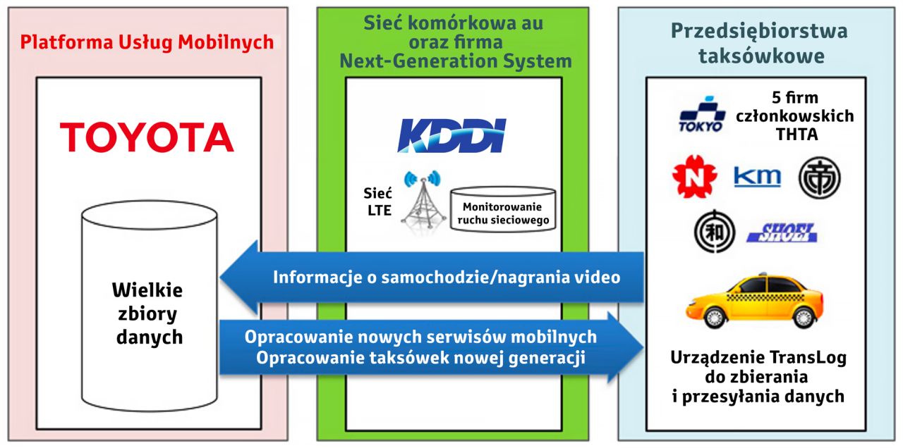 Toyota opracowuje system usług taksówkarskich nowej generacji 