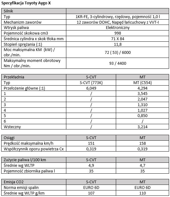 tab1 specyfikacja Toyoty Aygo X