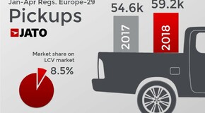 A TOYOTA HILUX MAGYARORSZÁG, EURÓPA EGYIK ’LEGPICKUPOSABB’ PIACÁNAK KEDVENCE