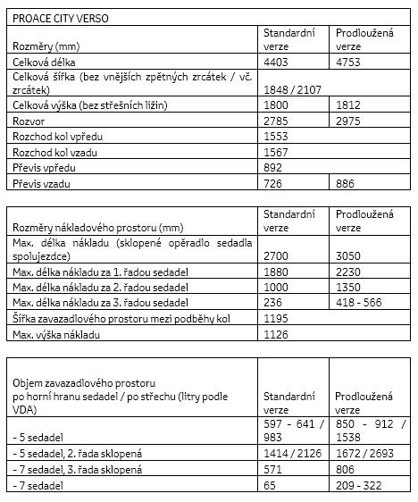 CZ Proace City tab 3