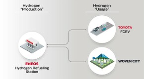  Helyszíni zöldhidrogén-előállító üzemet és töltőállomást épít az ENEOS és a Toyota a jövőváros Woven City ellátására