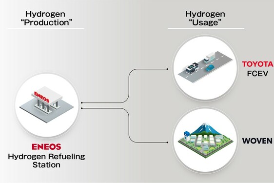  Helyszíni zöldhidrogén-előállító üzemet és töltőállomást épít az ENEOS és a Toyota a jövőváros Woven City ellátására