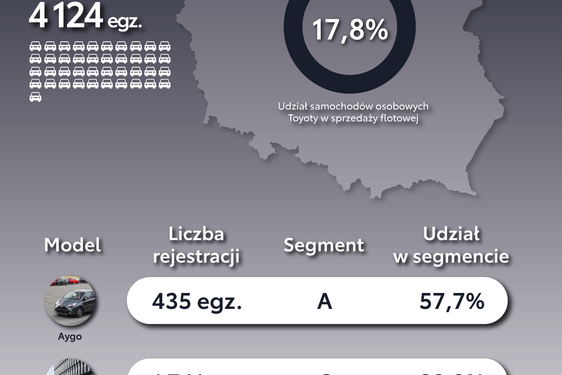 Firmy najczęściej kupują samochody Toyoty