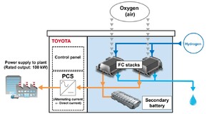 Toyota wprowadza generatory na ogniwa paliwowe do swoich fabryk