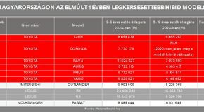 Használt hibrid = Toyota vagy Lexus?