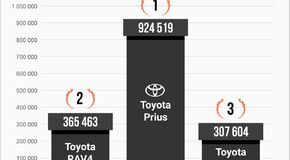 Hibrid = Toyota a magyar használtautóvásárlók véleménye szerint is 