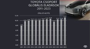 Soha egyetlen autógyártó sem adott el annyi autót egy év alatt a világon, mint a Toyota 2023-ban
