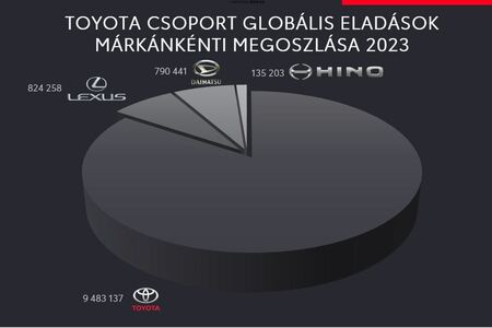 Soha egyetlen autógyártó sem adott el annyi autót egy év alatt a világon, mint a Toyota 2023-ban