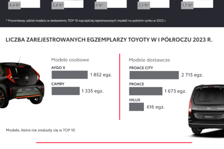 Prawie 44 tys. zarejestrowanych Toyot w pierwszej połowie 2023 roku. Corolla najpopularniejszym modelem w Polsce