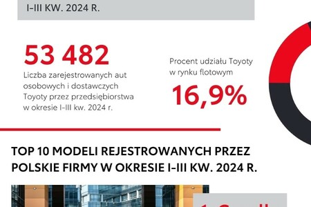Polskie firmy wybierają samochody Toyoty. Dominująca pozycja marki i sześć modeli w Top10