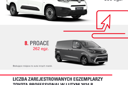 Toyota Professional z kolejnym miesiącem wzrostów. Hilux zdominował segment pick-upów