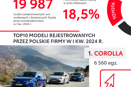 Toyota liderem rynku flotowego w pierwszym kwartale 2024 roku