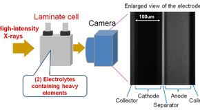 Toyota vyvinula metodu pozorování vlastností iontů lithia v elektrolytu