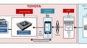 Toyota bude mat platformu na zdielanie automobilov