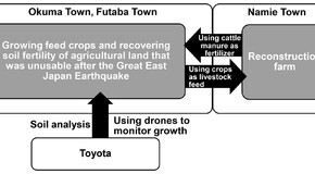 Körkörös mezőgazdasági együttműködésben vesz részt a Toyota Japánban