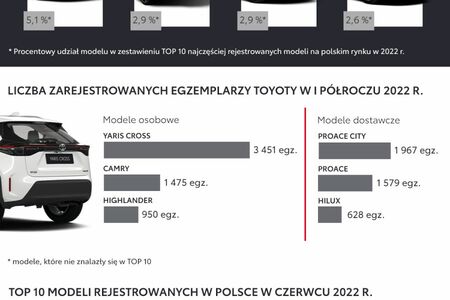 Toyota liderem w pierwszym półroczu 2022 roku. Prawie 38 tysięcy aut osobowych