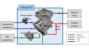 Toyota opracowała kompaktowy moduł ogniw paliwowych dla producentów pojazdów na wodór