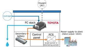 Toyota wytworzy prąd z wodoru będącego produktem ubocznym przemysłu chemicznego