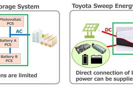 Toyota uruchomiła magazyn energii ze zużytych baterii samochodowych. Pierwsza na świecie instalacja z nowym systemem bezpośredniej integracji różnych baterii