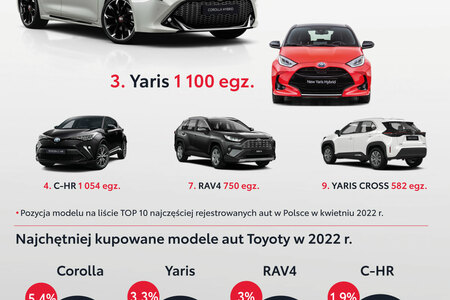 5 modeli Toyoty w top 10 polskiego rynku. Dane z kwietnia 2022 roku