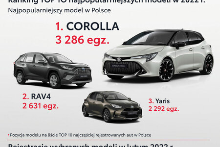 Toyota na pozycji lidera z wynikiem 6,5 tysiąca rejestracji w lutym