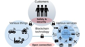 A TOYOTA FELGYORSÍTJA A BLOCKCHAIN TECHNOLÓGÁBAN REJLŐ LEHETŐSÉGEK KIHASZNÁLÁSÁT