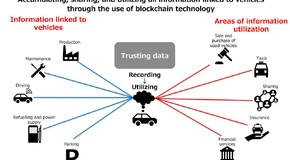 Toyota Blockchain Lab opracuje nowe sposoby wykorzystania technologii blockchain w strukturach Toyoty