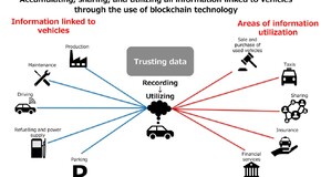 A TOYOTA FELGYORSÍTJA A BLOCKCHAIN TECHNOLÓGÁBAN REJLŐ LEHETŐSÉGEK KIHASZNÁLÁSÁT