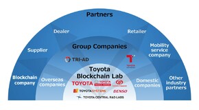 Toyota Blockchain Lab opracuje nowe sposoby wykorzystania technologii blockchain w strukturach Toyoty