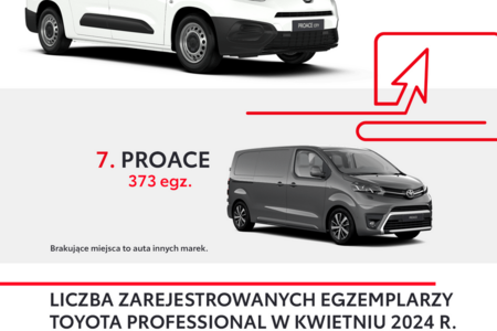 Toyota Professional rośnie szybciej niż rynek. PROACE CITY i PROACE w Top 10 najpopularniejszych modeli