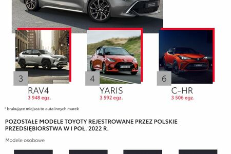 Firmy najczęściej wybierają Toyotę – dane z pierwszego półrocza 2022 roku