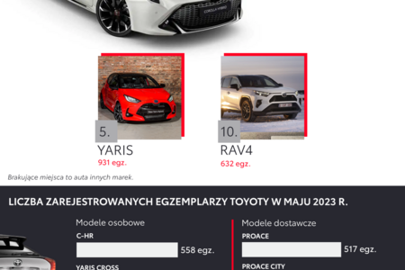 Już blisko 38 tys. nowych Toyot zarejestrowano w 2023 roku. Corolla najpopularniejszym modelem, Yaris Cross najchętniej wybierany przez klientów indywidualnych