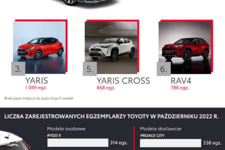 Toyota zarejestrowała w tym roku w Polsce ponad 60 000 samochodów. Wyniki z października 2022 roku