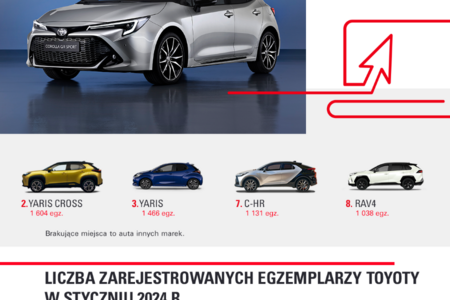 Mocny początek nowego roku. Ponad 10 tys. nowych aut Toyoty na polskich drogach. Corolla niekwestionowanym liderem