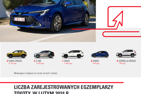 Toyota zarejestrowała ponad 20 tys. samochodów w dwa miesiące. W lutym aż sześć modeli w Top10 najczęściej rejestrowanych aut