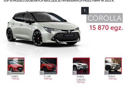 Toyota najczęściej wybieraną marką przez polskie firmy. Dane po dziewięciu miesiącach 2023 roku